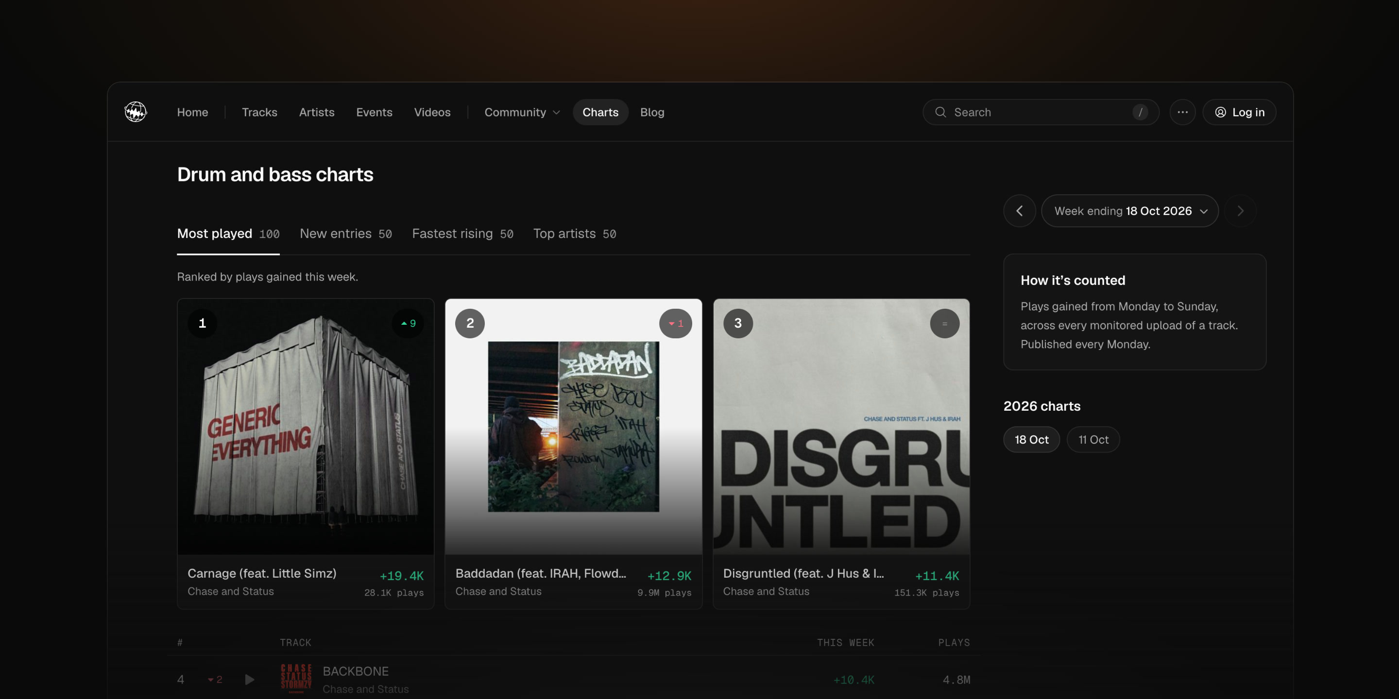 The drum and bass chart for the week ending 18 October, with the top three tracks on a podium